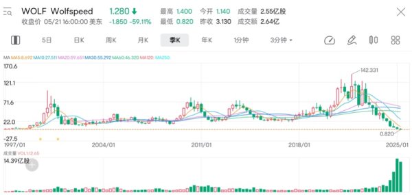 车优配 碳化硅龙头股价一夜暴跌60%背后：产业洗牌进行时