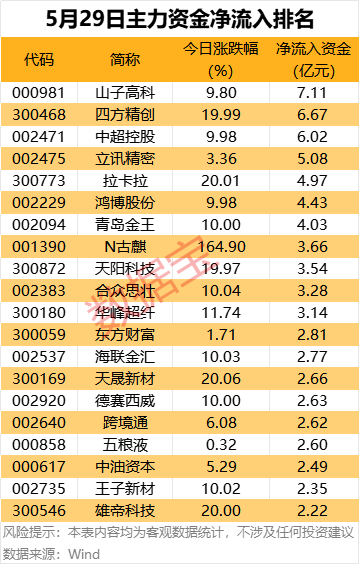 亨利投资 主力资金 | 数字货币龙头尾盘获抢筹，净买入超2亿元