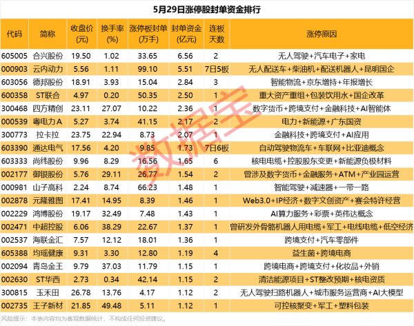 广瑞网  揭秘涨停 | 最高近百万手封单，智驾概念爆发