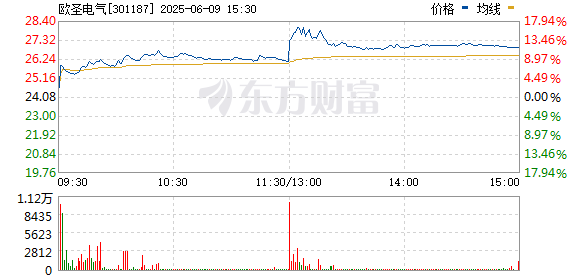 公牛配资端 养老机器人概念午后异动 欧圣电气涨超15%