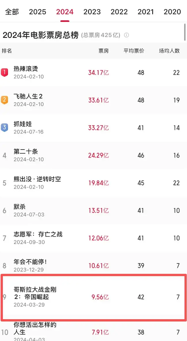 泸深投 12亿成本，《创：战神》全球血亏9.2亿，迪士尼亏到怀疑人生